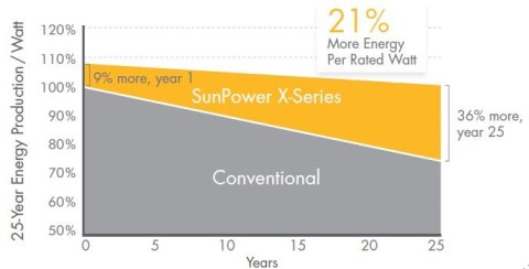 Piu energia con gli impianti fotovoltaici Sunpower serie x21 ed E20